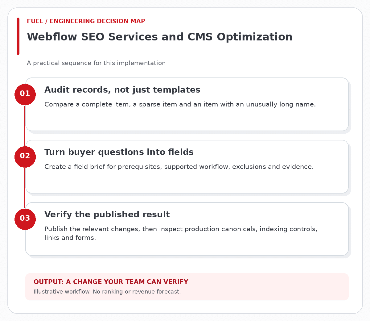 Webflow SEO Services and CMS Optimization workflow: audit records, not just templates, then turn buyer questions into fields, then verify the published result.