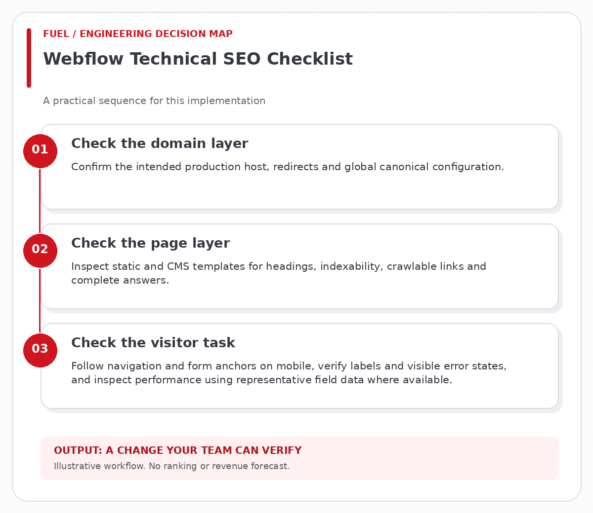 Webflow Technical SEO Checklist workflow: check the domain layer, then check the page layer, then check the visitor task.