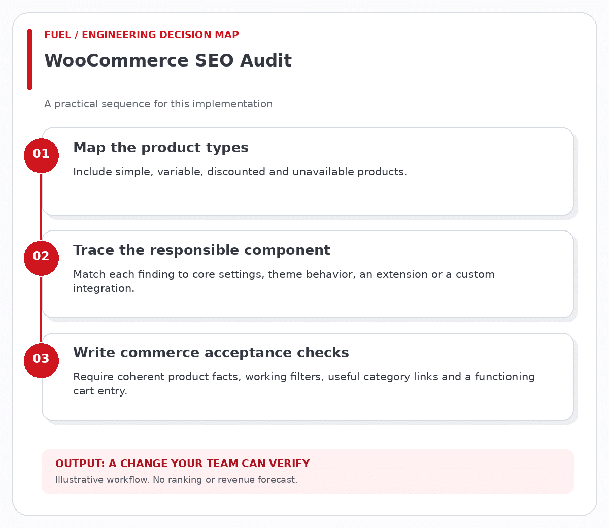 WooCommerce SEO Audit workflow: map the product types, then trace the responsible component, then write commerce acceptance checks.