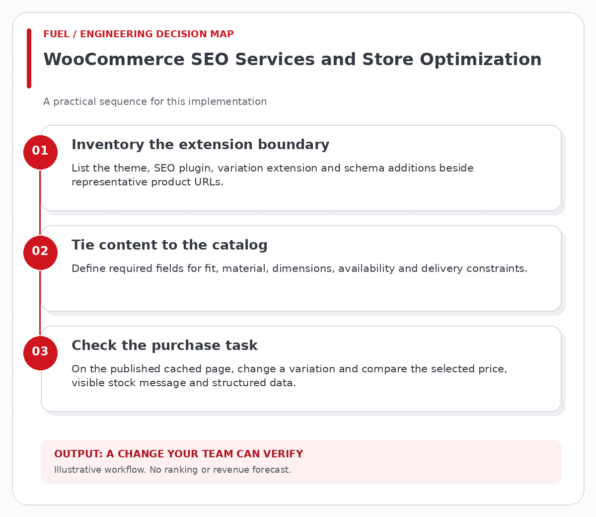 WooCommerce SEO Services and Store Optimization workflow: inventory the extension boundary, then tie content to the catalog, then check the purchase task.