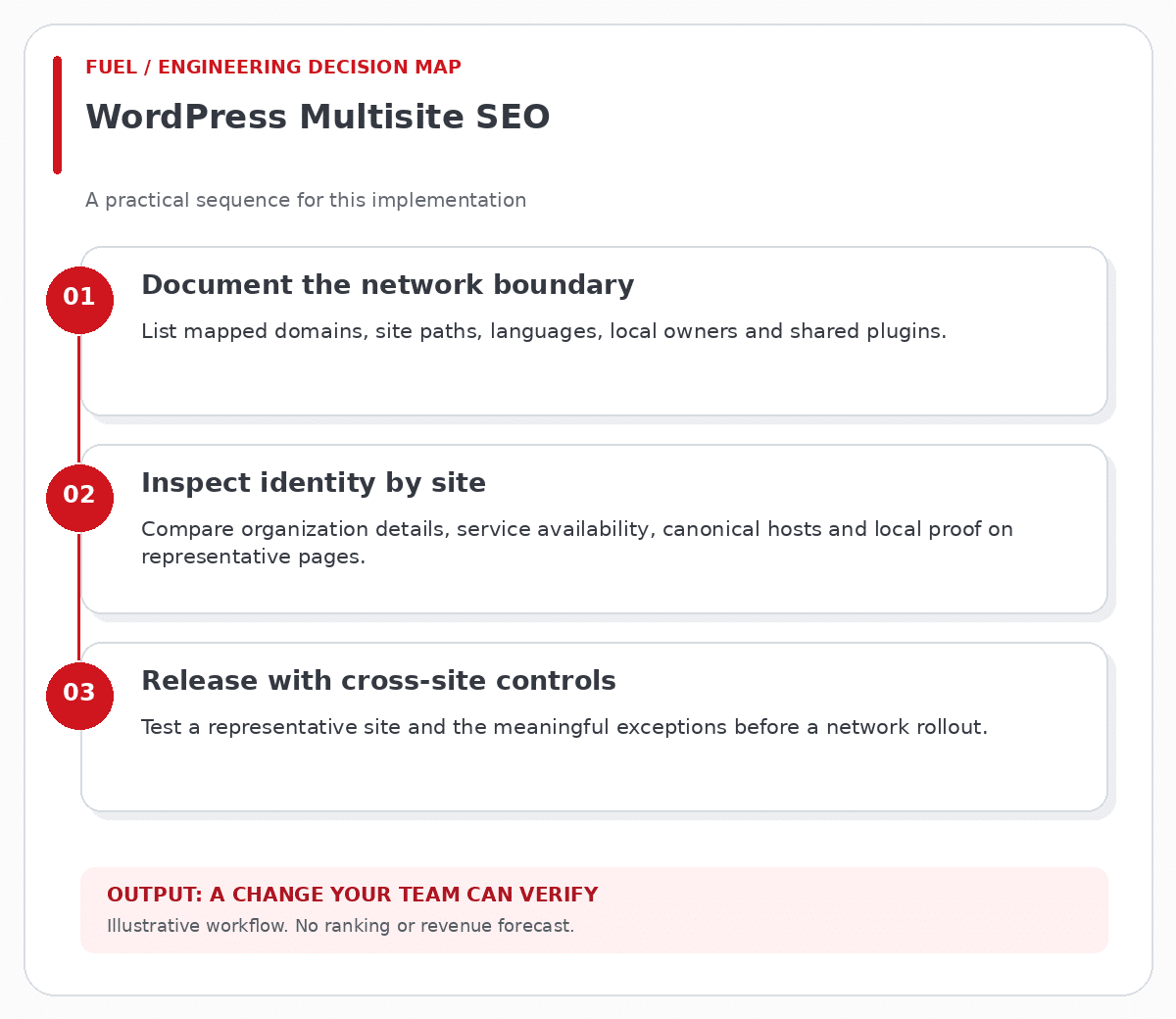 WordPress Multisite SEO workflow: document the network boundary, then inspect identity by site, then release with cross-site controls.