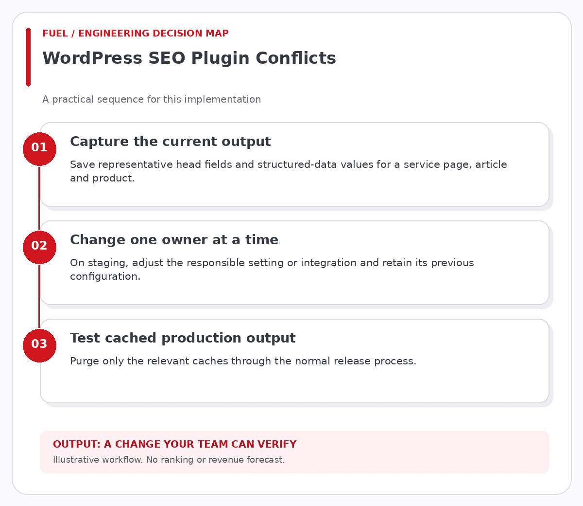 WordPress SEO Plugin Conflicts workflow: capture the current output, then change one owner at a time, then test cached production output.