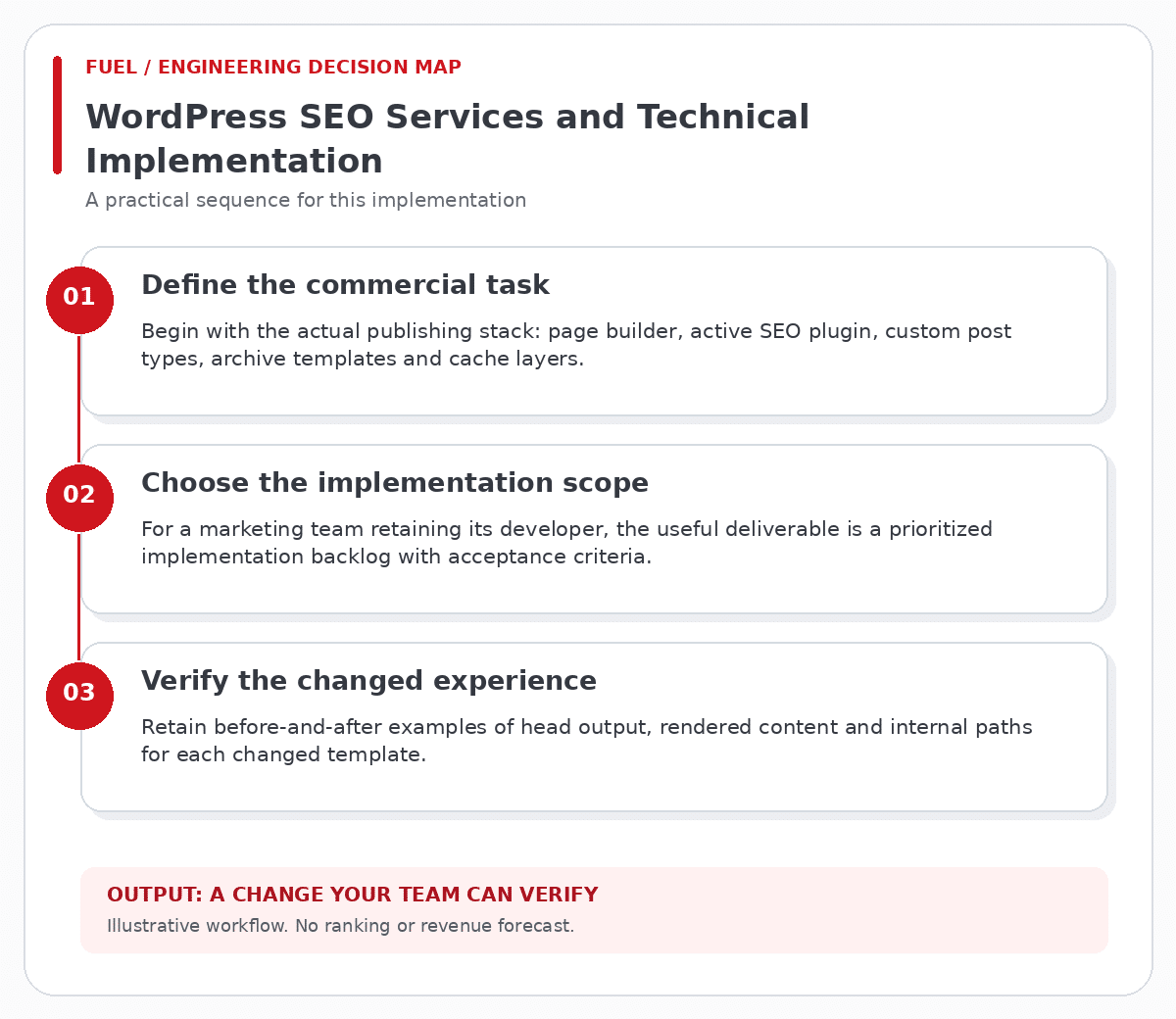 WordPress SEO Services and Technical Implementation workflow: define the commercial task, then choose the implementation scope, then verify the changed experience.